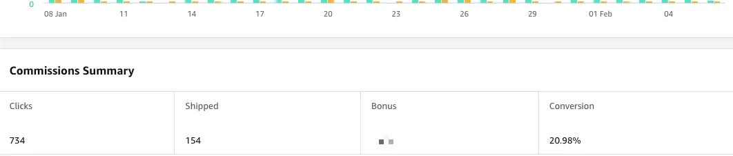 Amazon conversion metrics showing 18-20% conversion rate