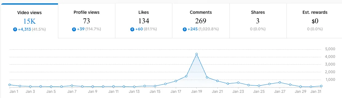 TikTok analytics showing growth metrics