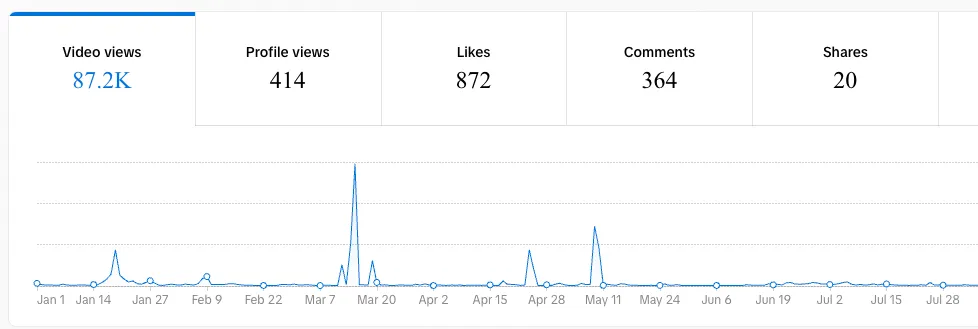 TikTok analytics showing 87.2K video views and engagement