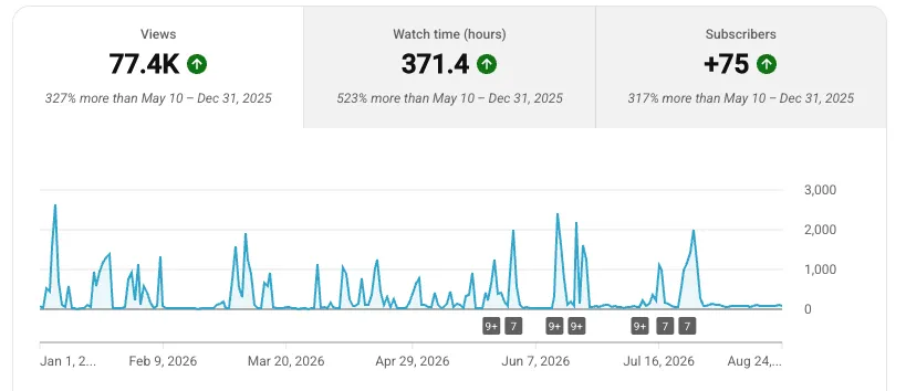 YouTube analytics showing 77.4K views and 371 watch hours growth