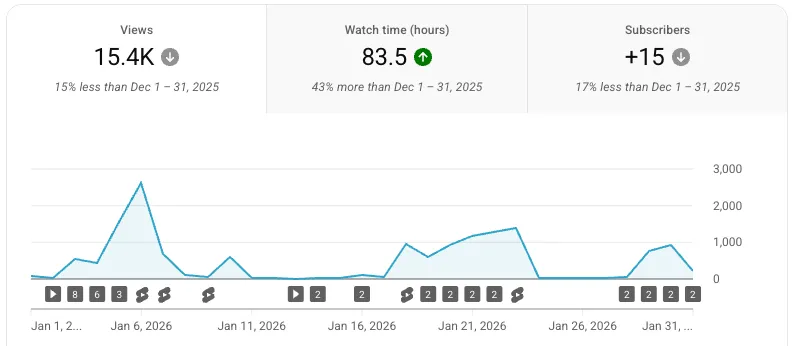 YouTube analytics showing growth metrics
